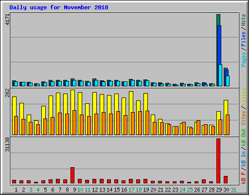 Daily usage for November 2018
