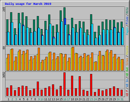 Daily usage for March 2019