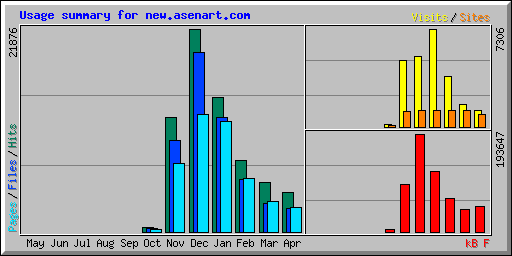Usage summary for new.asenart.com